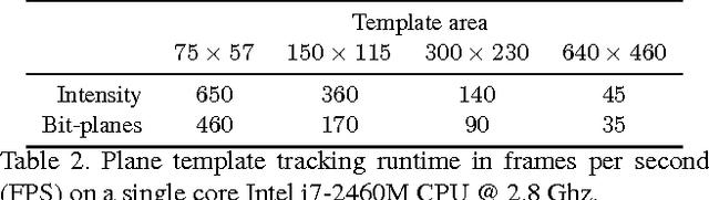 Figure 4 for Bit-Planes: Dense Subpixel Alignment of Binary Descriptors