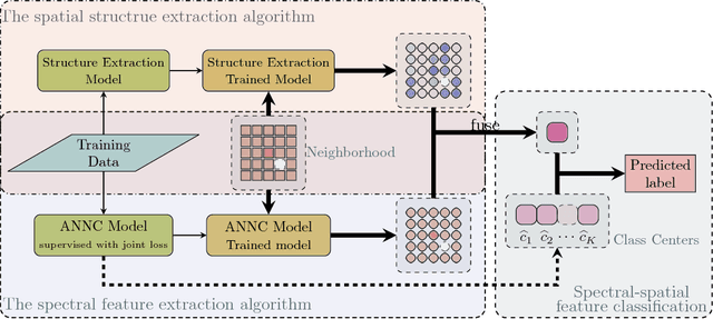 Figure 3 for A CNN-based Spatial Feature Fusion Algorithm for Hyperspectral Imagery Classification