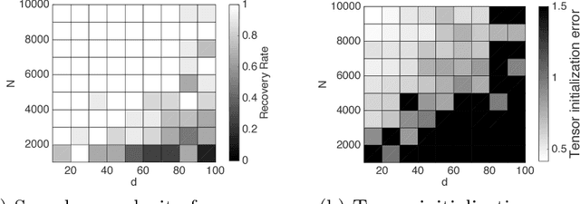 Figure 1 for Recovery Guarantees for One-hidden-layer Neural Networks