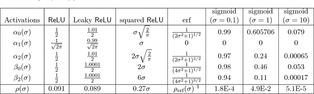 Figure 2 for Recovery Guarantees for One-hidden-layer Neural Networks