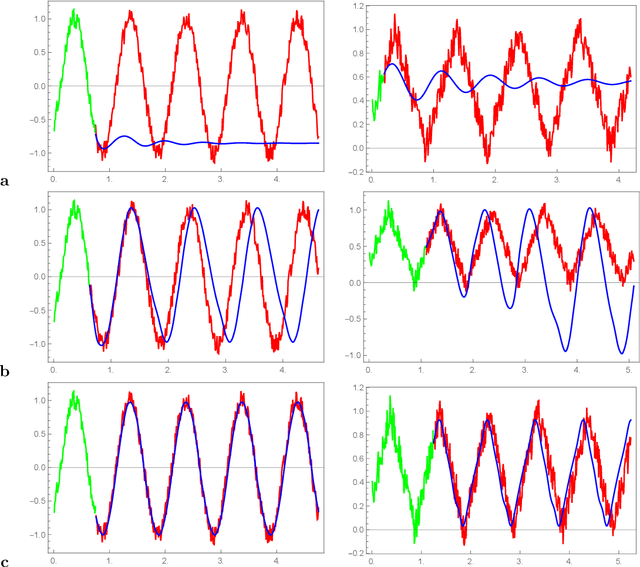 Figure 3 for A fast noise filtering algorithm for time series prediction using recurrent neural networks