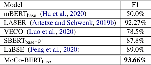 Figure 3 for Aligning Cross-lingual Sentence Representations with Dual Momentum Contrast