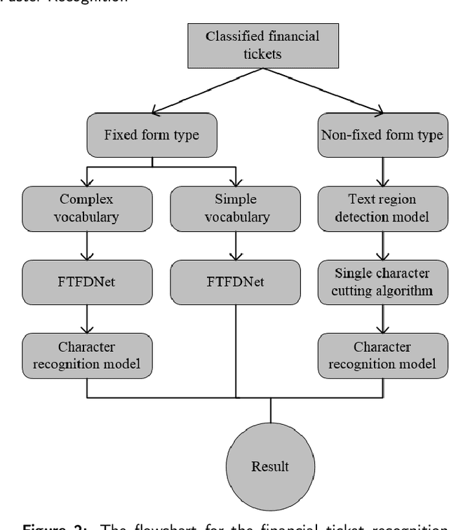 Figure 2 for Research on Fast Text Recognition Method for Financial Ticket Image