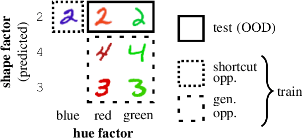 Figure 1 for DiagViB-6: A Diagnostic Benchmark Suite for Vision Models in the Presence of Shortcut and Generalization Opportunities