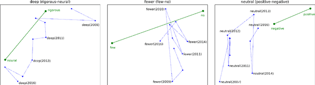 Figure 1 for Semantic coordinates analysis reveals language changes in the AI field