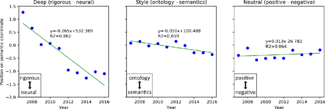 Figure 3 for Semantic coordinates analysis reveals language changes in the AI field