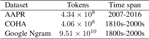 Figure 2 for Semantic coordinates analysis reveals language changes in the AI field