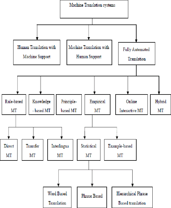 Figure 1 for Translation Of Telugu-Marathi and Vice-Versa using Rule Based Machine Translation