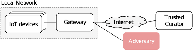 Figure 2 for Federated Intrusion Detection for IoT with Heterogeneous Cohort Privacy