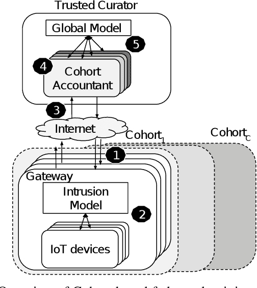 Figure 3 for Federated Intrusion Detection for IoT with Heterogeneous Cohort Privacy