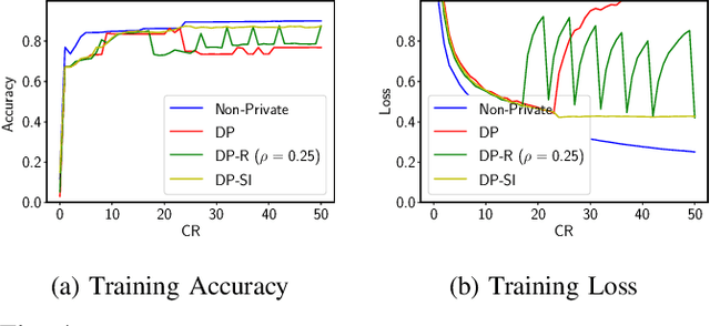 Figure 4 for Federated Intrusion Detection for IoT with Heterogeneous Cohort Privacy