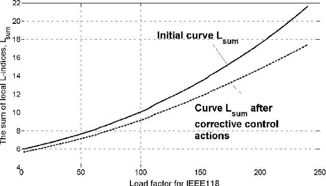Figure 3 for The Concept of the Deep Learning-Based System "Artificial Dispatcher" to Power System Control and Dispatch