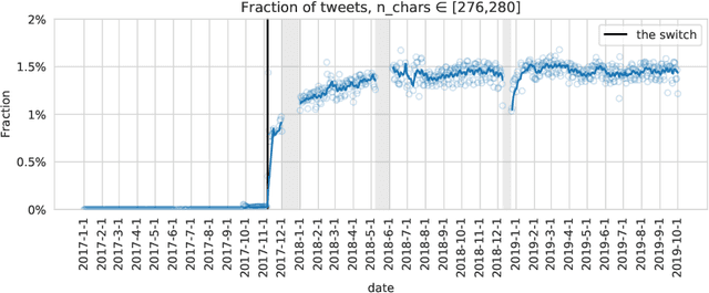 Figure 4 for Adoption of Twitter's New Length Limit: Is 280 the New 140?