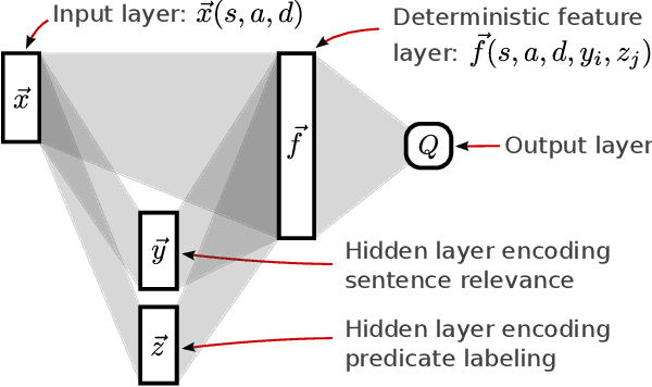 Figure 2 for Learning to Win by Reading Manuals in a Monte-Carlo Framework