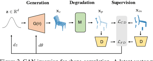Figure 3 for Unsupervised 3D Shape Completion through GAN Inversion
