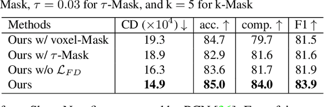 Figure 4 for Unsupervised 3D Shape Completion through GAN Inversion