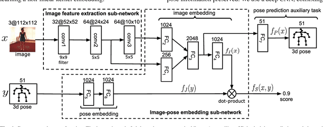 Figure 1 for Maximum-Margin Structured Learning with Deep Networks for 3D Human Pose Estimation