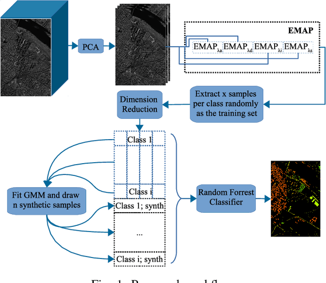 Figure 1 for GMM-Based Synthetic Samples for Classification of Hyperspectral Images With Limited Training Data