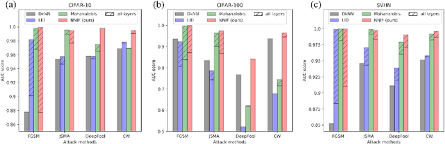 Figure 3 for Detecting Adversarial Samples Using Influence Functions and Nearest Neighbors