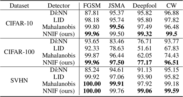 Figure 2 for Detecting Adversarial Samples Using Influence Functions and Nearest Neighbors