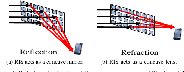 Figure 1 for Modeling RIS Empowered Outdoor-to-Indoor Communication in mmWave Cellular Networks