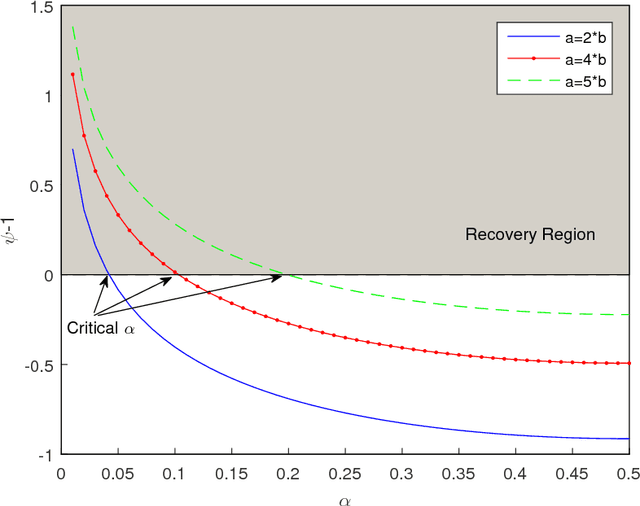 Figure 1 for Recovering a Single Community with Side Information