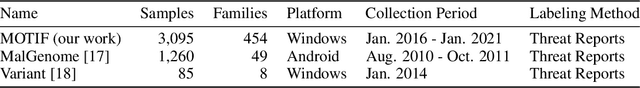 Figure 1 for MOTIF: A Large Malware Reference Dataset with Ground Truth Family Labels