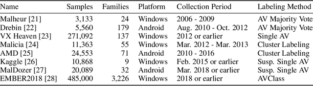 Figure 3 for MOTIF: A Large Malware Reference Dataset with Ground Truth Family Labels