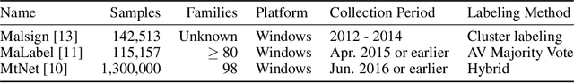 Figure 4 for MOTIF: A Large Malware Reference Dataset with Ground Truth Family Labels
