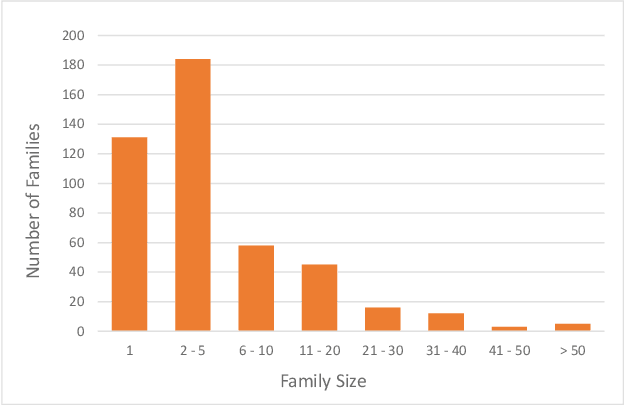 Figure 2 for MOTIF: A Large Malware Reference Dataset with Ground Truth Family Labels