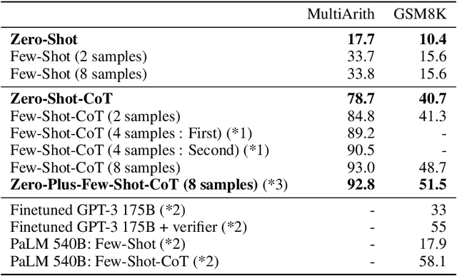 Figure 4 for Large Language Models are Zero-Shot Reasoners