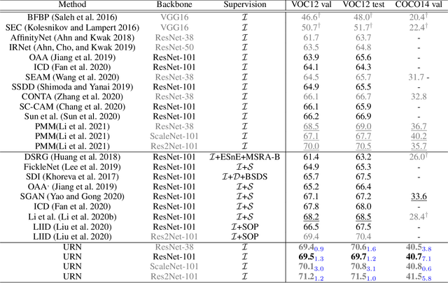 Figure 2 for Uncertainty Estimation via Response Scaling for Pseudo-mask Noise Mitigation in Weakly-supervised Semantic Segmentation
