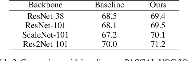 Figure 4 for Uncertainty Estimation via Response Scaling for Pseudo-mask Noise Mitigation in Weakly-supervised Semantic Segmentation