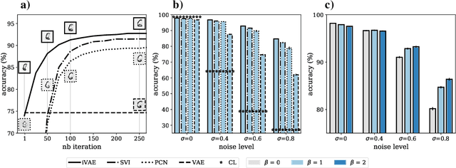 Figure 2 for Iterative VAE as a predictive brain model for out-of-distribution generalization