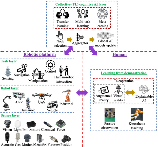 Figure 2 for Towards open and expandable cognitive AI architectures for large-scale multi-agent human-robot collaborative learning