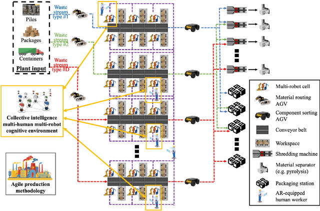 Figure 3 for Towards open and expandable cognitive AI architectures for large-scale multi-agent human-robot collaborative learning