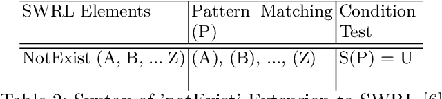 Figure 4 for The Semantic Web Rule Language Expressiveness Extensions-A Survey