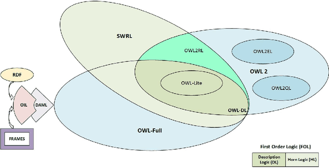 Figure 3 for The Semantic Web Rule Language Expressiveness Extensions-A Survey