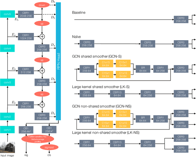 Figure 3 for Toward Scale-Invariance and Position-Sensitive Region Proposal Networks