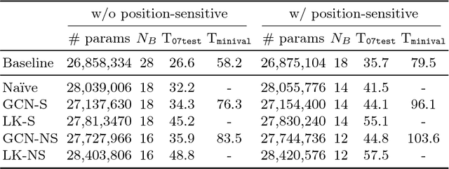 Figure 2 for Toward Scale-Invariance and Position-Sensitive Region Proposal Networks