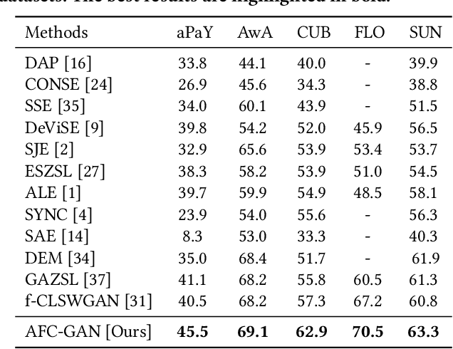 Figure 4 for Alleviating Feature Confusion for Generative Zero-shot Learning