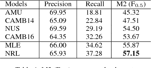 Figure 4 for Grammatical Error Correction with Neural Reinforcement Learning