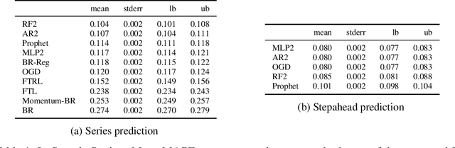 Figure 2 for Bid Prediction in Repeated Auctions with Learning