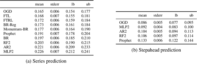 Figure 4 for Bid Prediction in Repeated Auctions with Learning