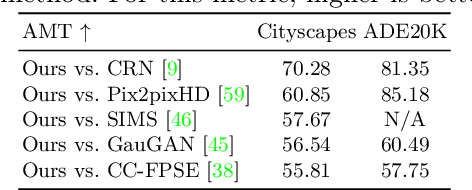 Figure 2 for Edge Guided GANs with Semantic Preserving for Semantic Image Synthesis