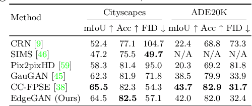 Figure 4 for Edge Guided GANs with Semantic Preserving for Semantic Image Synthesis