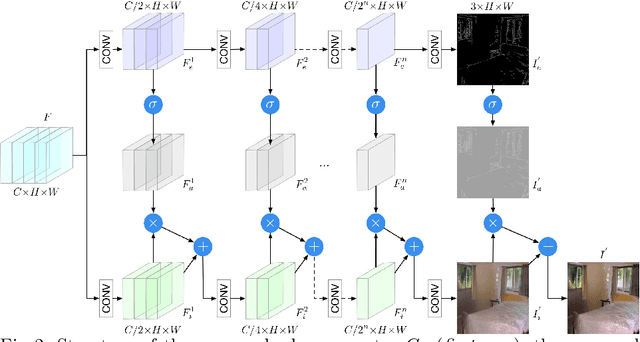 Figure 3 for Edge Guided GANs with Semantic Preserving for Semantic Image Synthesis