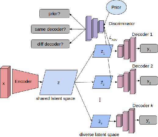 Figure 1 for DIBS: Diversity inducing Information Bottleneck in Model Ensembles