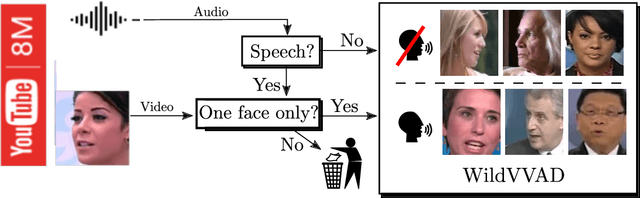 Figure 2 for Learning Visual Voice Activity Detection with an Automatically Annotated Dataset