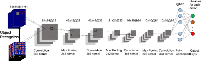 Figure 1 for Object-sensitive Deep Reinforcement Learning